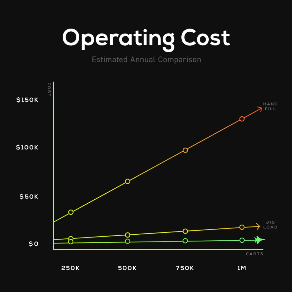 Operating Cost Comparison Hand Fill vs Jig-Load vs Vape-Jet