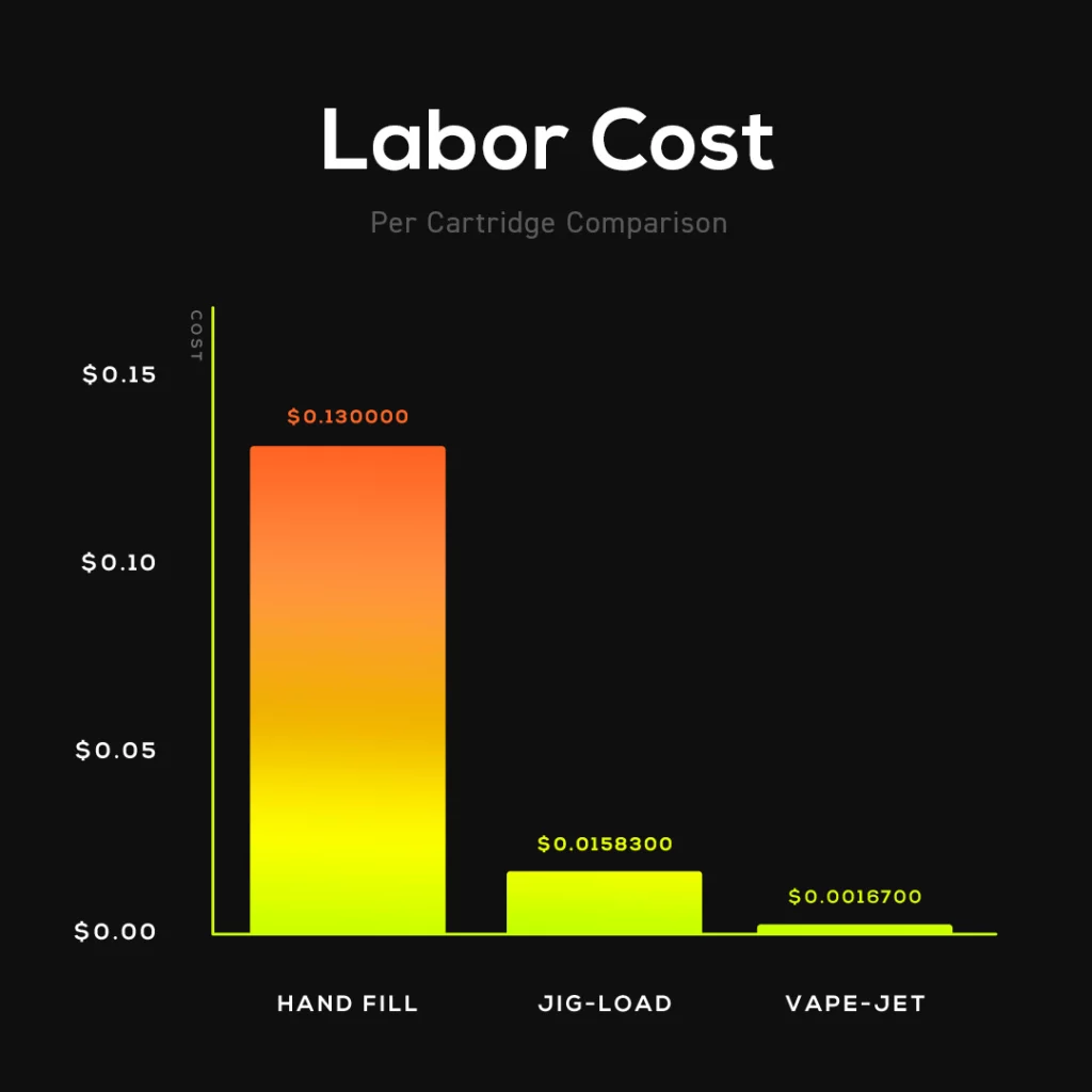 Labor Cost Cartridge Hand Fill vs Jig-Load vs Vape-Jet Comparison