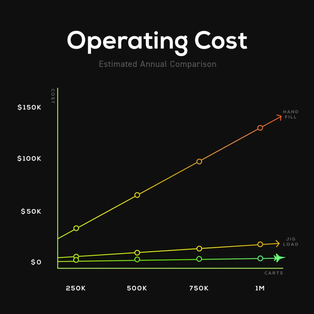 Operating Cost comparison per cartridge of hand fill, jig-load and Vape-Jet