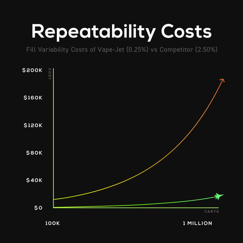 Repeatability Cost comparison of Vape-Jet (0.25%) vs competitors (2.5%)