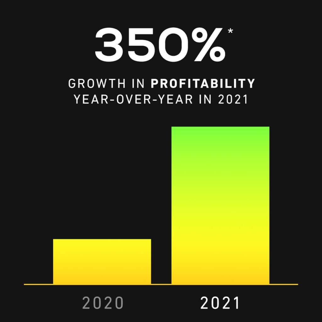 In 2021 Vape-Jet had an approximate 350% growth in profitability