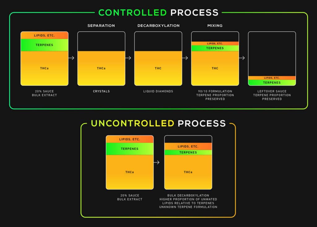 Controlled Process vs Uncontrolled Process