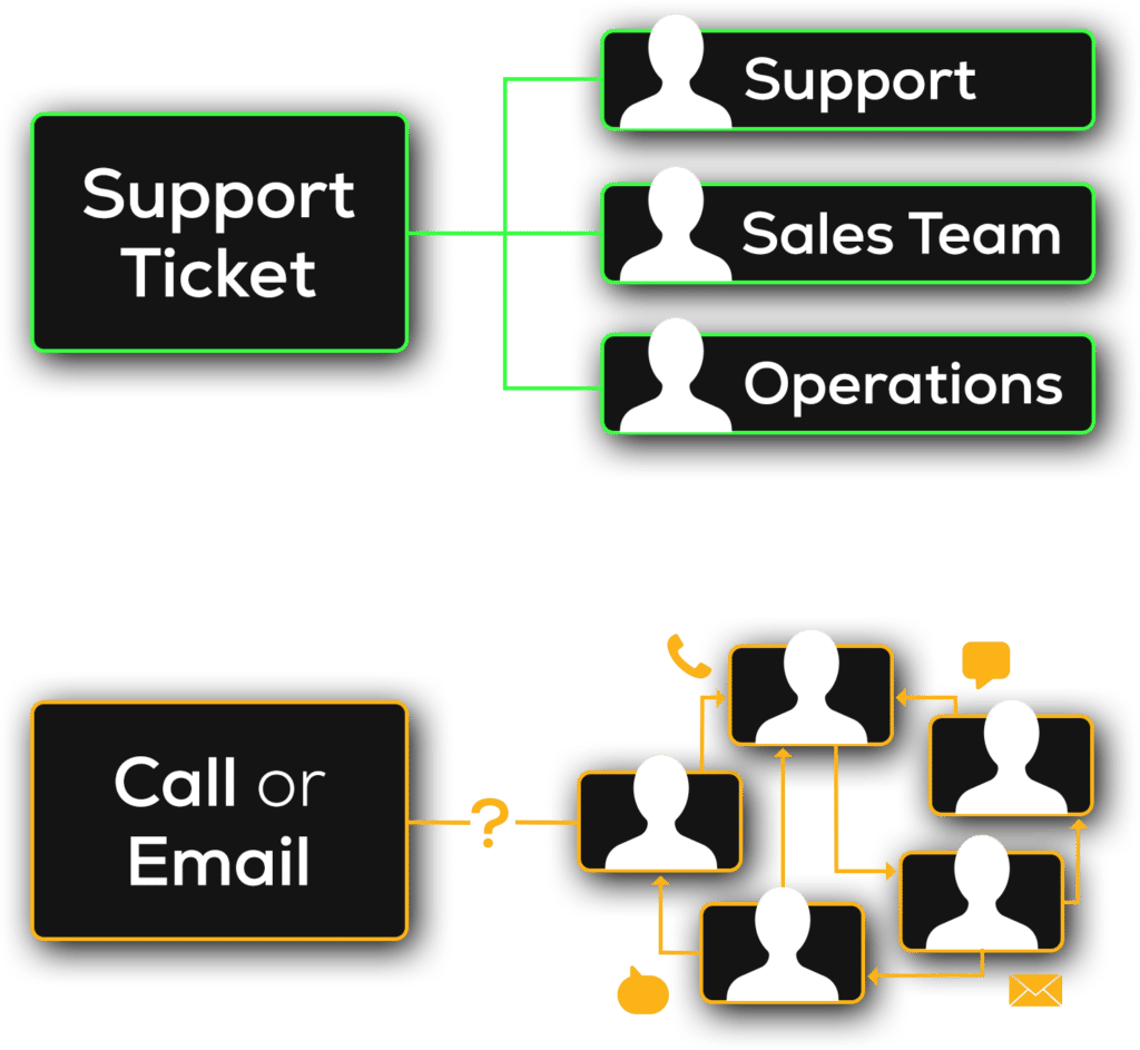 Vape-Jet Help Desk Support Ticket Flow