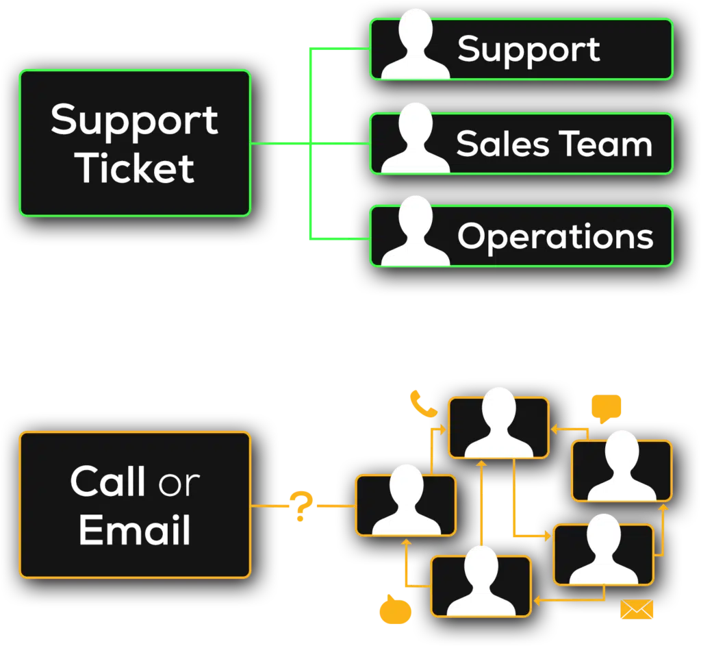 Vape-Jet Help Desk Support Ticket Flow