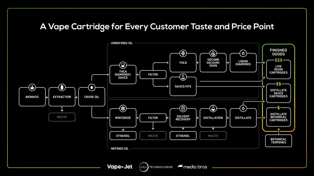 A diagram breaking down how to produce a vape cartridge for every customer taste and price point.