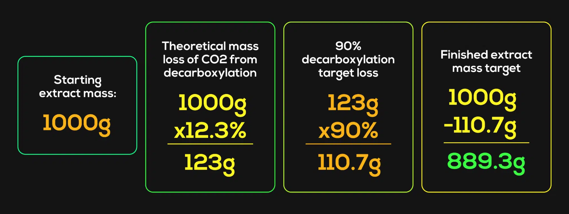 Decarb loss with extracts formula